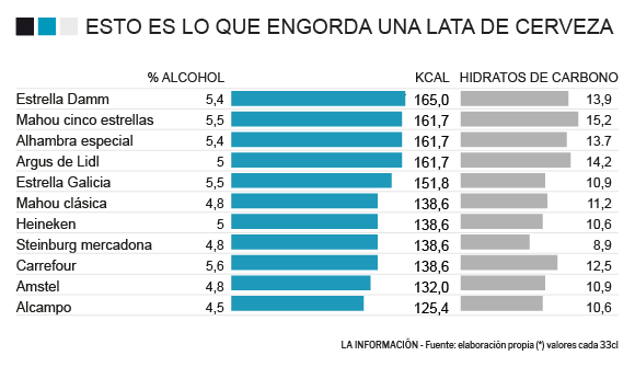 Comparativa cervezas menos perjudiciales