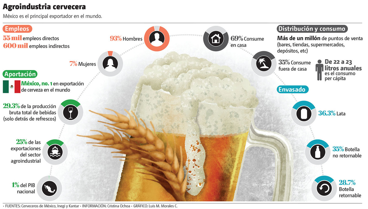 Las cervecerías detrás de la producción diaria